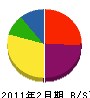 内田工務店 貸借対照表 2011年2月期