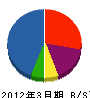小田運輸 貸借対照表 2012年3月期