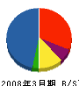 日本ビジネスコンピューター 貸借対照表 2008年3月期