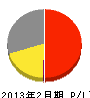 入江製作所 損益計算書 2013年2月期