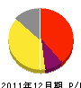 上野造園土木 損益計算書 2011年12月期