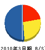 伊勢水道サービスセンター 貸借対照表 2010年3月期