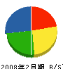 西川土木 貸借対照表 2008年2月期