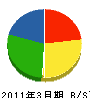 菊地工務店 貸借対照表 2011年3月期