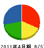 福コーポレーション 貸借対照表 2011年4月期