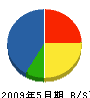 大晃 貸借対照表 2009年5月期