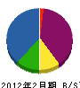 多田環境 貸借対照表 2012年2月期