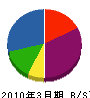 茨城県メンテナンス事業（同） 貸借対照表 2010年3月期