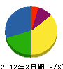 窪田建設工業 貸借対照表 2012年3月期