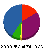 福田電気商会 貸借対照表 2008年4月期