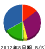 永田重機 貸借対照表 2012年8月期