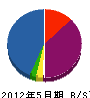 恒栄土木 貸借対照表 2012年5月期