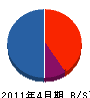 佐々木工務店 貸借対照表 2011年4月期