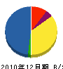 恵比須建設 貸借対照表 2010年12月期