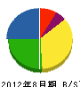 梅田造園土木 貸借対照表 2012年8月期