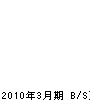 石川県畳事業（同） 貸借対照表 2010年3月期