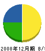 志賀造園 貸借対照表 2008年12月期