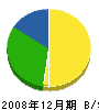 小澤技建 貸借対照表 2008年12月期