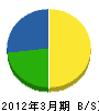 藤村建設 貸借対照表 2012年3月期