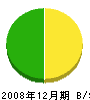 藤陽工業 貸借対照表 2008年12月期