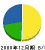 西濱組 貸借対照表 2008年12月期
