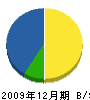 京栄建設 貸借対照表 2009年12月期