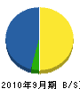 山川土木工業 貸借対照表 2010年9月期