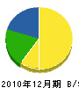 荻澤電気工事店 貸借対照表 2010年12月期