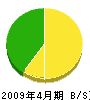 秀蔵総研工業 貸借対照表 2009年4月期