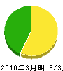 川波組 貸借対照表 2010年3月期