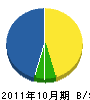石井住設 貸借対照表 2011年10月期