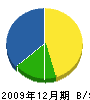 林泉園 貸借対照表 2009年12月期 林泉園 貸借対照表 2009年12月期