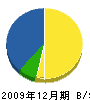 津貫電気工業 貸借対照表 2009年12月期