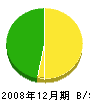 直井工務店 貸借対照表 2008年12月期