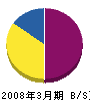 石塚電機商会 貸借対照表 2008年3月期