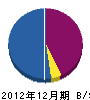 岡部内装 貸借対照表 2012年12月期