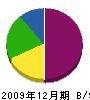 塩田建設 貸借対照表 2009年12月期