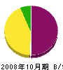 三沢建設 貸借対照表 2008年10月期