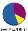 綾部設備 貸借対照表 2008年12月期