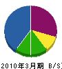 栗山電設工業 貸借対照表 2010年3月期