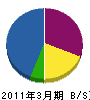伊藤電業 貸借対照表 2011年3月期