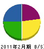 芳賀建設 貸借対照表 2011年2月期