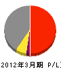 刈羽上野住建 損益計算書 2012年3月期