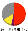 富士鋼業 損益計算書 2011年3月期