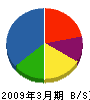 城陽ダイキン空調 貸借対照表 2009年3月期