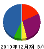 石川住宅管理 貸借対照表 2010年12月期