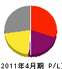 中川産業 損益計算書 2011年4月期