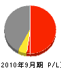 富士建設 損益計算書 2010年9月期