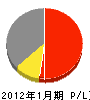 宏和商事 損益計算書 2012年1月期