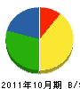黒須商会 貸借対照表 2011年10月期